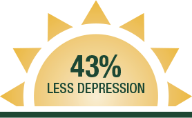 43% less depression