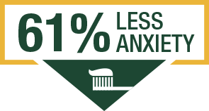 61% less anxiety