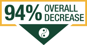 94% overall decrease