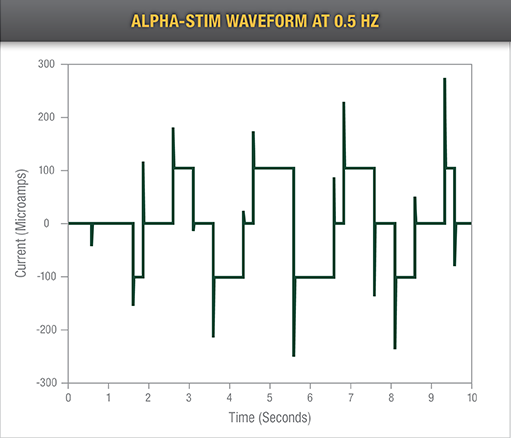 Alpha-Stim Waveform