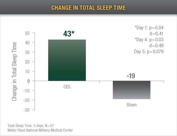 change in total sleep time