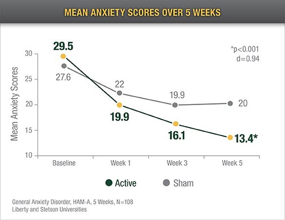 mean anxiety scores overv 5 weeks