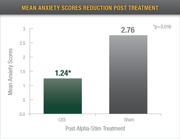 mean anxiety scores reduction post treatment