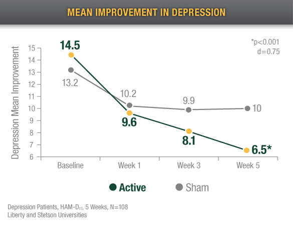 mean improvement in depression