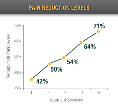 Pain Reduction Levels