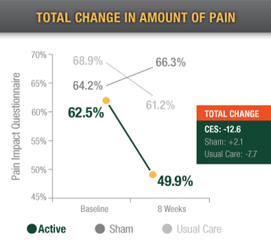 Total Change in Amount of Pain